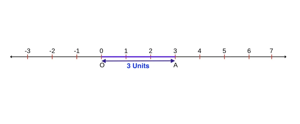 Exercise 1.3 ML Aggarwal Question 1 Number line